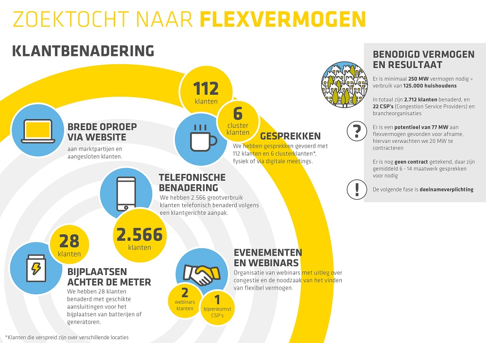 Infographic van zoektocht naar flexvermogen