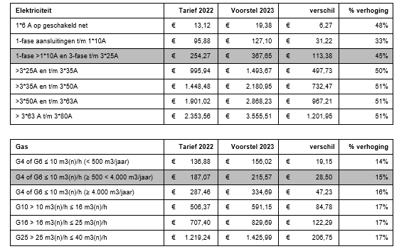 Voorstel Netbeheertarieven Stedin Voor 2023 Openbaar | Stedin