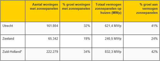 Stedin Registreerde 1,3 Miljoen Nieuwe Zonnepanelen Op Woningen In 2022 ...