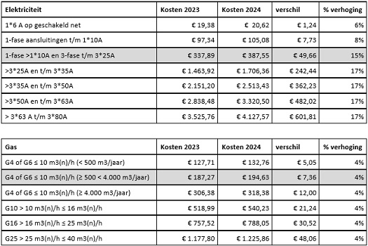 Voorstel Netbeheertarieven Van Stedin Voor 2024 Openbaar | Stedin