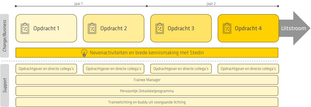 Overzicht traineeship stedin